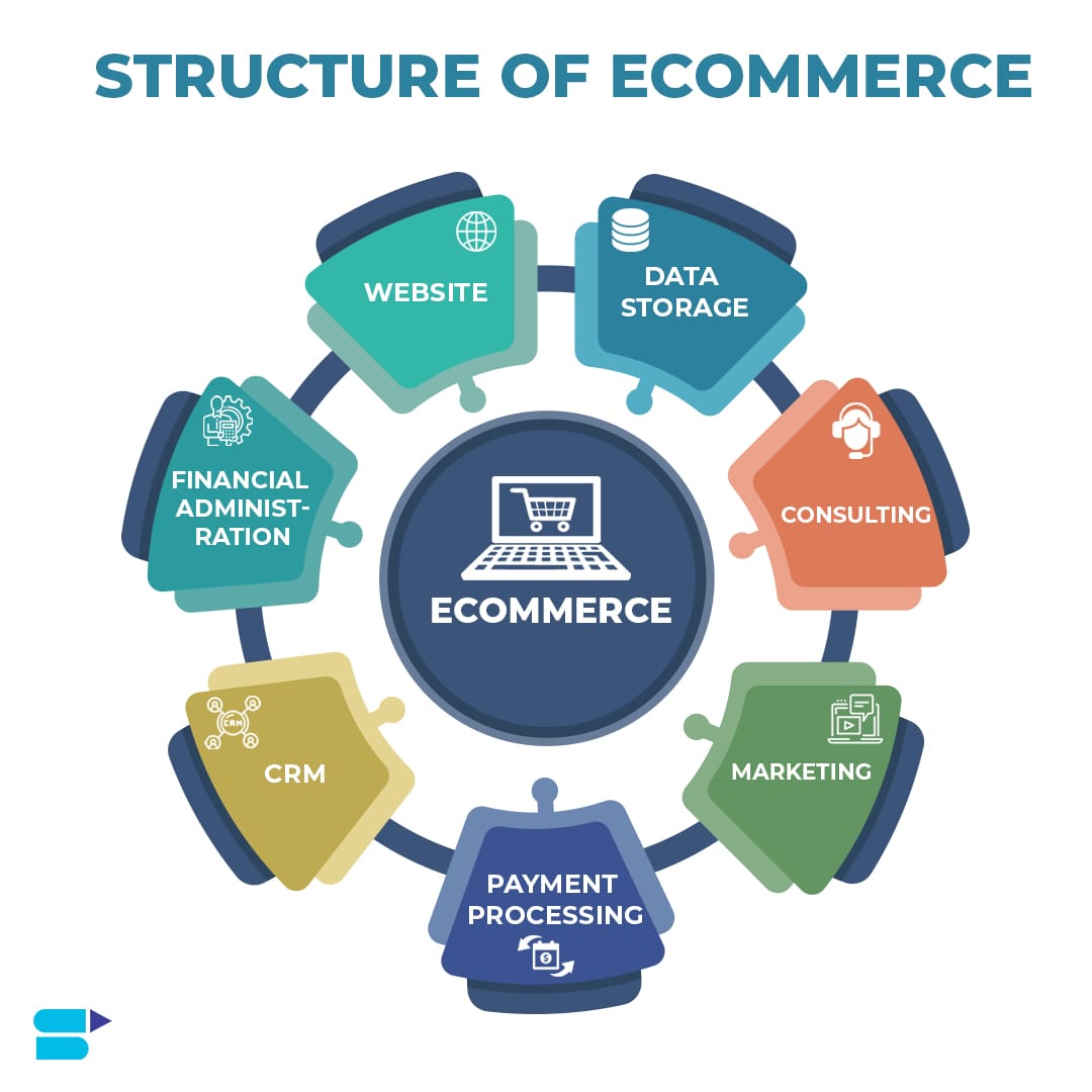 ecommerce business structure